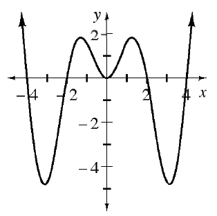 Continuous curve, coming from upper left, turning at the following approximate points (negative 3, comma negative 4), (negative 1, comma 2), (0, comma 0), (1, comma 2), (3, comma negative 3), continuing up & right, with x intercepts at negative 4, negative 2, 0, 2, & 4.
